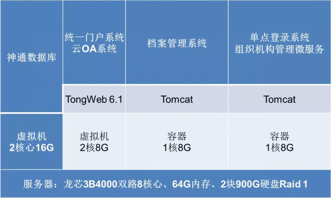 【高能計(jì)算機(jī)焦點(diǎn)】龍芯3B4000虛擬化和容器云平臺(tái)完成OA適配