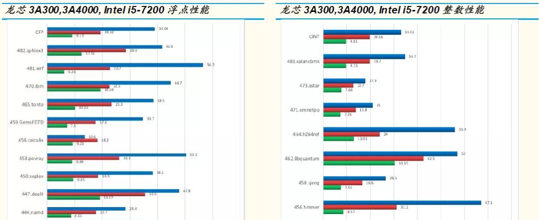 【高能計算機】詳解六大國產CPU廠商：龍芯中科（一）